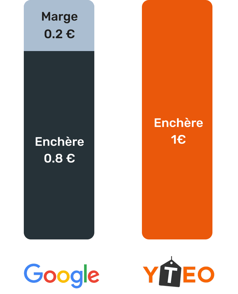 Google vs Yteo comparison